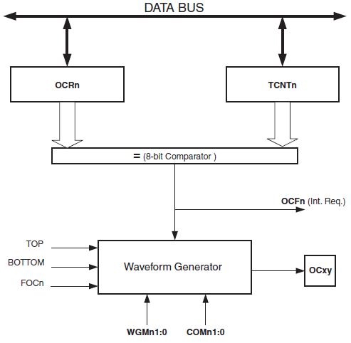 PWM - ATmega8